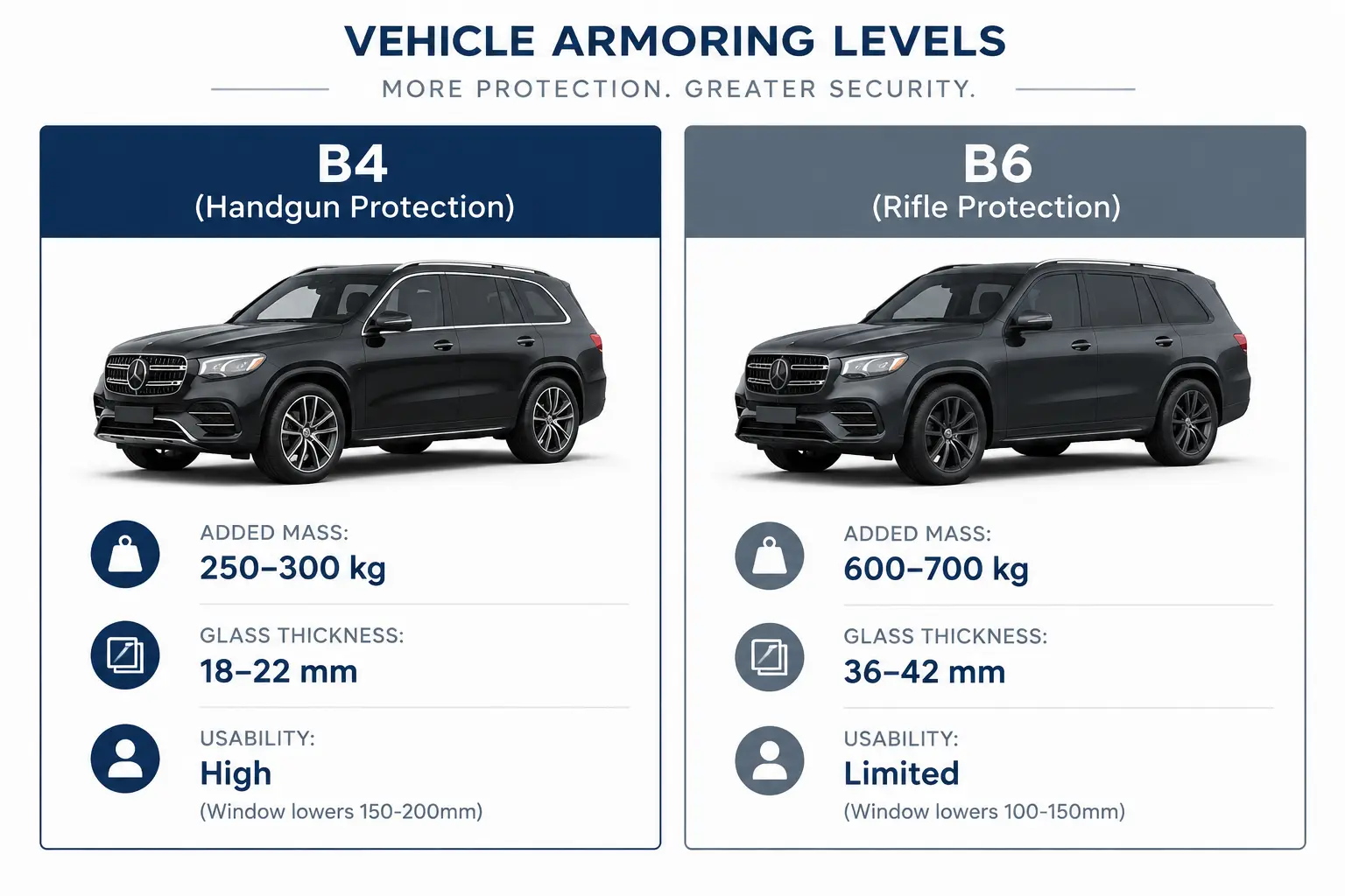 A detailed comparison chart showing B4 and B6 armor levels, added mass, and glass thickness.