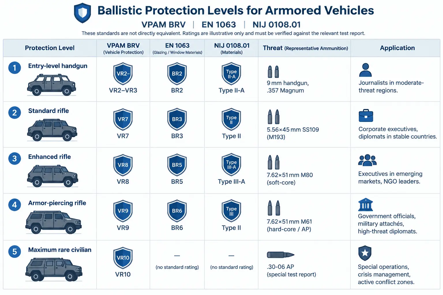 Ballistic protection standards crosswalk chart: VPAM, CEN, NIJ levels with exact ammunition threats and applications.